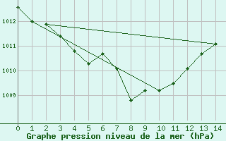 Courbe de la pression atmosphrique pour Suwon