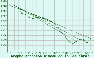 Courbe de la pression atmosphrique pour Dax (40)