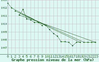 Courbe de la pression atmosphrique pour Grosseto