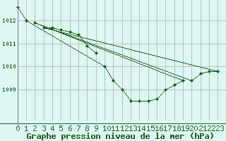 Courbe de la pression atmosphrique pour Nowy Sacz