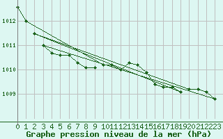 Courbe de la pression atmosphrique pour Milford Haven