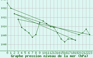 Courbe de la pression atmosphrique pour Vaduz