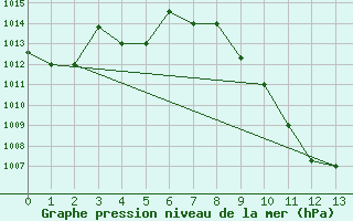 Courbe de la pression atmosphrique pour Big Bend