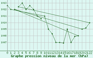 Courbe de la pression atmosphrique pour Turkmenabat Cardzou