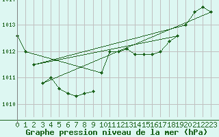 Courbe de la pression atmosphrique pour Saint-Igneuc (22)