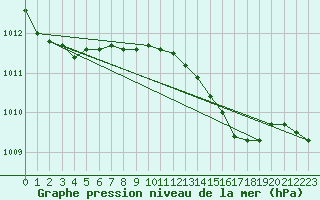 Courbe de la pression atmosphrique pour Palma De Mallorca