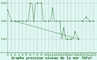 Courbe de la pression atmosphrique pour Aktion Airport