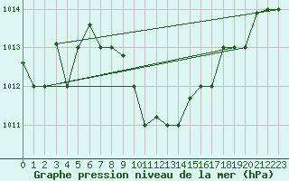 Courbe de la pression atmosphrique pour Guriat