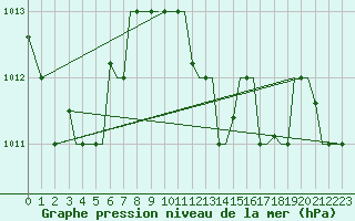 Courbe de la pression atmosphrique pour Kos Airport