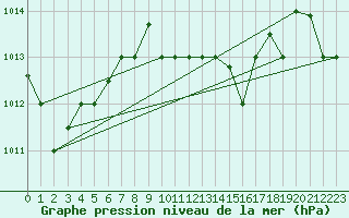 Courbe de la pression atmosphrique pour Kelibia