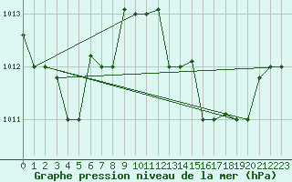 Courbe de la pression atmosphrique pour Tetuan / Sania Ramel