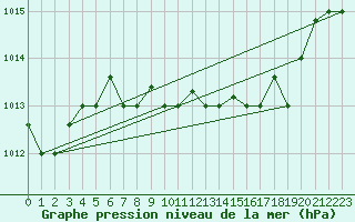 Courbe de la pression atmosphrique pour Decimomannu