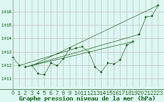 Courbe de la pression atmosphrique pour Morn de la Frontera