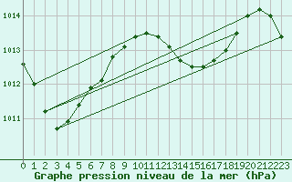 Courbe de la pression atmosphrique pour Maopoopo Ile Futuna