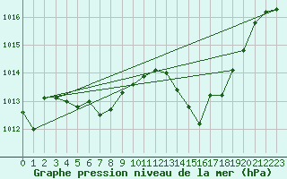Courbe de la pression atmosphrique pour Lhospitalet (46)
