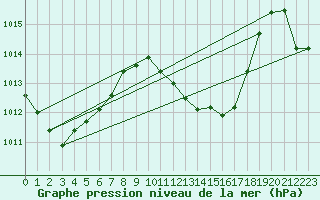 Courbe de la pression atmosphrique pour Maopoopo Ile Futuna