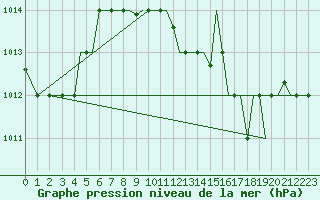 Courbe de la pression atmosphrique pour Mikonos Island, Mikonos Airport