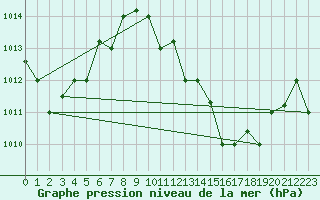 Courbe de la pression atmosphrique pour El Oued
