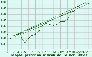 Courbe de la pression atmosphrique pour Engins (38)