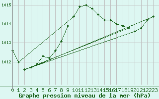 Courbe de la pression atmosphrique pour Bellengreville (14)