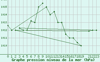 Courbe de la pression atmosphrique pour El Oued