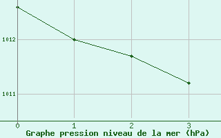 Courbe de la pression atmosphrique pour Hitoyoshi