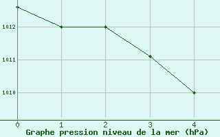 Courbe de la pression atmosphrique pour Zhengzhou