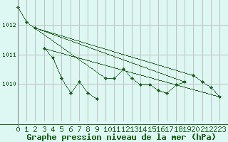 Courbe de la pression atmosphrique pour Pont-l