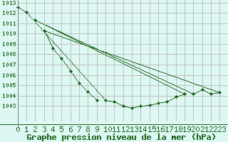 Courbe de la pression atmosphrique pour Eu (76)