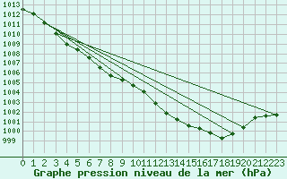 Courbe de la pression atmosphrique pour Sermange-Erzange (57)