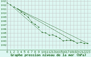 Courbe de la pression atmosphrique pour Tusimice