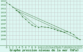 Courbe de la pression atmosphrique pour Ploumanac