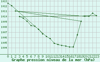 Courbe de la pression atmosphrique pour Schleiz