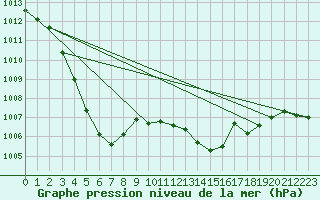 Courbe de la pression atmosphrique pour Castellbell i el Vilar (Esp)