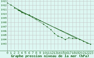 Courbe de la pression atmosphrique pour Baruth