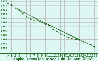 Courbe de la pression atmosphrique pour Larkhill