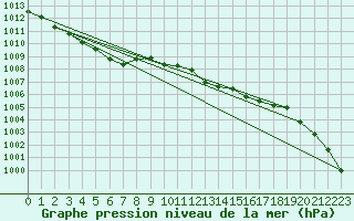 Courbe de la pression atmosphrique pour Jeloy Island