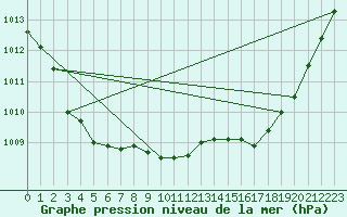 Courbe de la pression atmosphrique pour Calvi (2B)