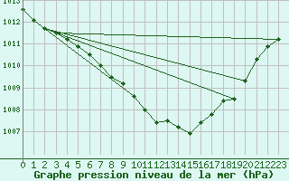 Courbe de la pression atmosphrique pour Berlin-Dahlem