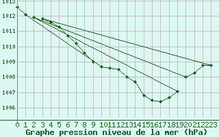 Courbe de la pression atmosphrique pour Schleiz