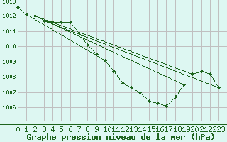 Courbe de la pression atmosphrique pour Luedenscheid