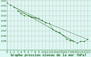 Courbe de la pression atmosphrique pour Wainfleet