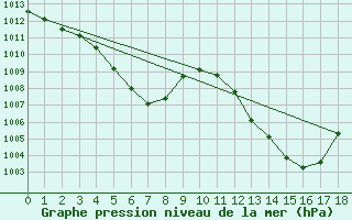 Courbe de la pression atmosphrique pour Bad Mitterndorf