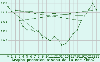 Courbe de la pression atmosphrique pour La Beaume (05)