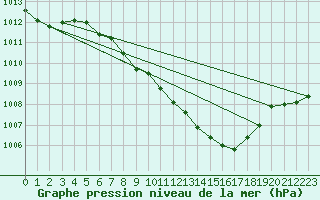 Courbe de la pression atmosphrique pour Constance (All)