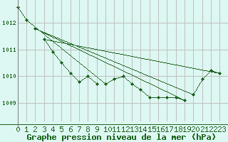 Courbe de la pression atmosphrique pour Olands Sodra Udde