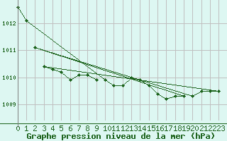 Courbe de la pression atmosphrique pour Culdrose