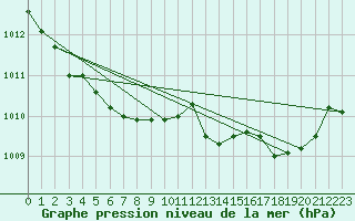 Courbe de la pression atmosphrique pour Angoulme - Brie Champniers (16)
