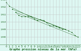 Courbe de la pression atmosphrique pour Herstmonceux (UK)