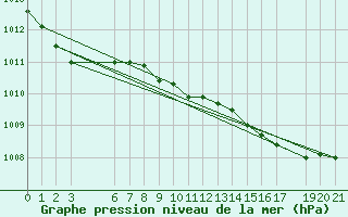 Courbe de la pression atmosphrique pour Sint Katelijne-waver (Be)